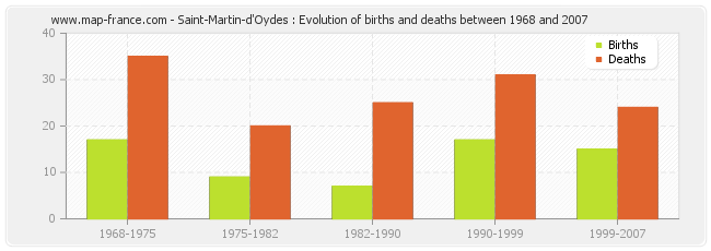 Saint-Martin-d'Oydes : Evolution of births and deaths between 1968 and 2007