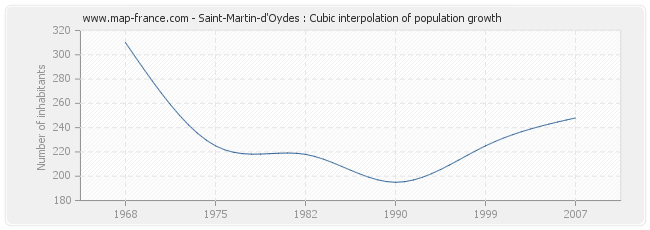 Saint-Martin-d'Oydes : Cubic interpolation of population growth