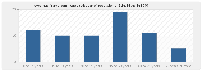 Age distribution of population of Saint-Michel in 1999