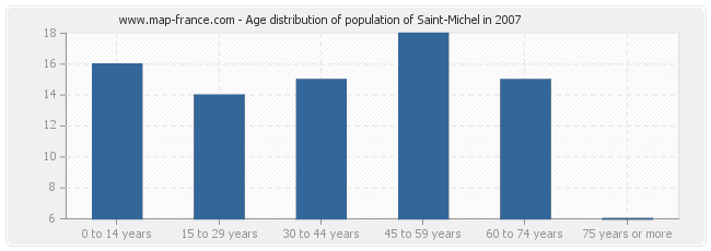 Age distribution of population of Saint-Michel in 2007