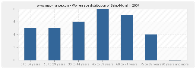 Women age distribution of Saint-Michel in 2007