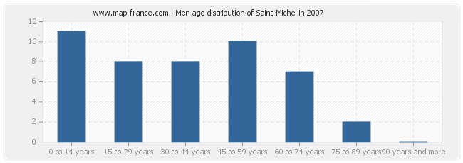 Men age distribution of Saint-Michel in 2007