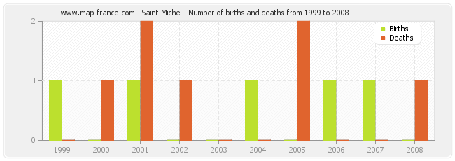 Saint-Michel : Number of births and deaths from 1999 to 2008