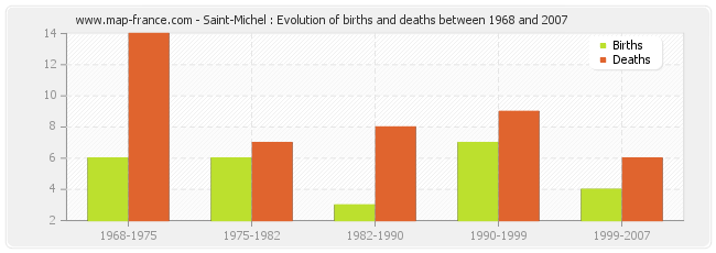 Saint-Michel : Evolution of births and deaths between 1968 and 2007