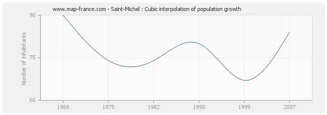 Saint-Michel : Cubic interpolation of population growth