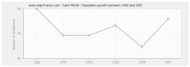 Population Saint-Michel