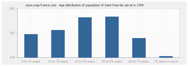 Age distribution of population of Saint-Paul-de-Jarrat in 1999