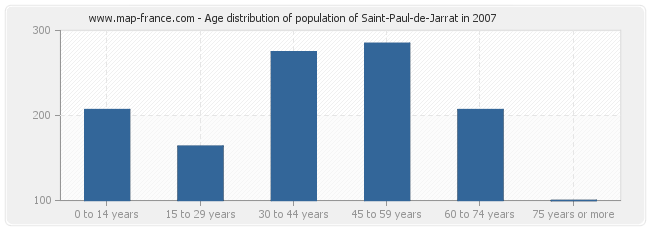 Age distribution of population of Saint-Paul-de-Jarrat in 2007