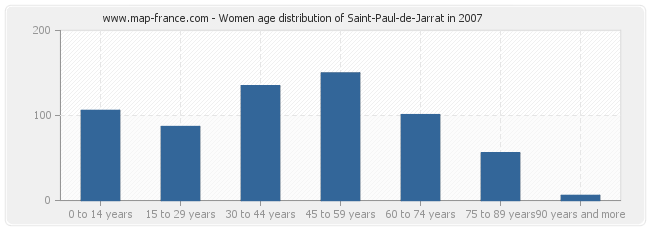 Women age distribution of Saint-Paul-de-Jarrat in 2007