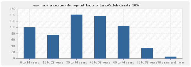 Men age distribution of Saint-Paul-de-Jarrat in 2007