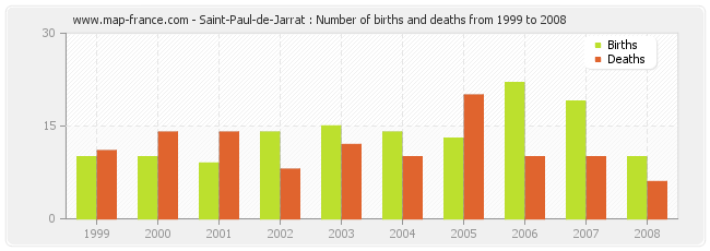 Saint-Paul-de-Jarrat : Number of births and deaths from 1999 to 2008