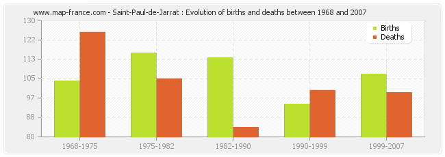 Saint-Paul-de-Jarrat : Evolution of births and deaths between 1968 and 2007