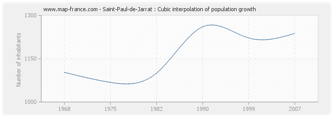 Saint-Paul-de-Jarrat : Cubic interpolation of population growth