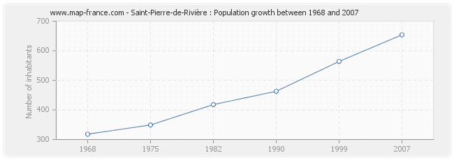 Saint-Pierre-de-Rivière : Population growth between 1968 and 2007 Population Saint-Pierre-de-Rivière