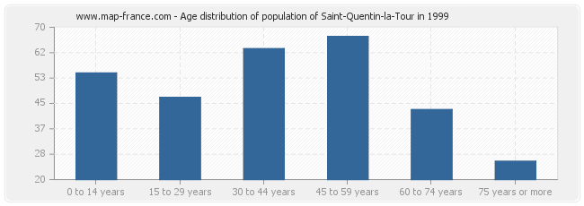 Age distribution of population of Saint-Quentin-la-Tour in 1999