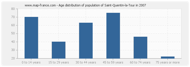 Age distribution of population of Saint-Quentin-la-Tour in 2007