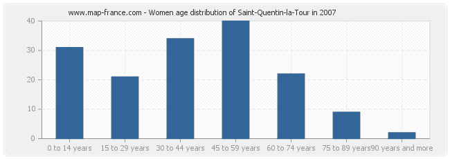 Women age distribution of Saint-Quentin-la-Tour in 2007