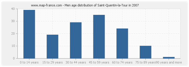 Men age distribution of Saint-Quentin-la-Tour in 2007