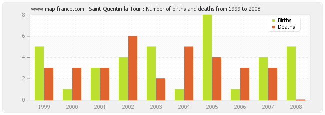 Saint-Quentin-la-Tour : Number of births and deaths from 1999 to 2008