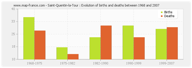 Saint-Quentin-la-Tour : Evolution of births and deaths between 1968 and 2007