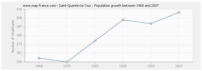 Population Saint-Quentin-la-Tour