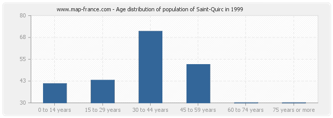 Age distribution of population of Saint-Quirc in 1999
