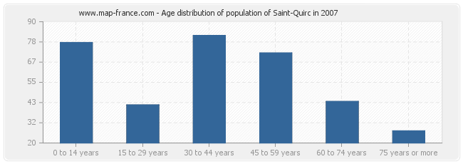 Age distribution of population of Saint-Quirc in 2007