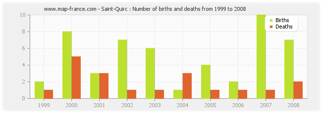 Saint-Quirc : Number of births and deaths from 1999 to 2008