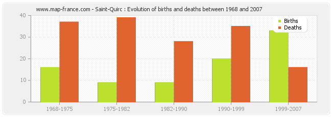Saint-Quirc : Evolution of births and deaths between 1968 and 2007