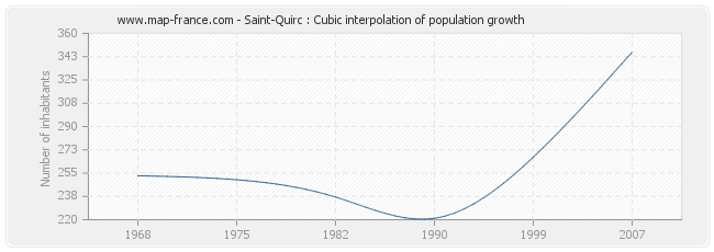 Saint-Quirc : Cubic interpolation of population growth
