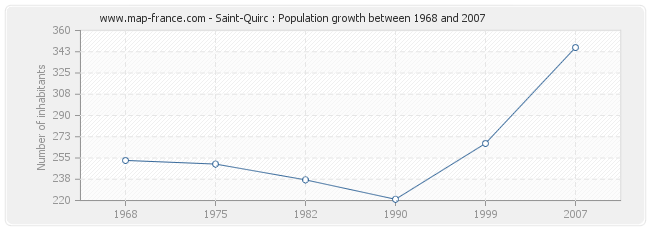 Population Saint-Quirc