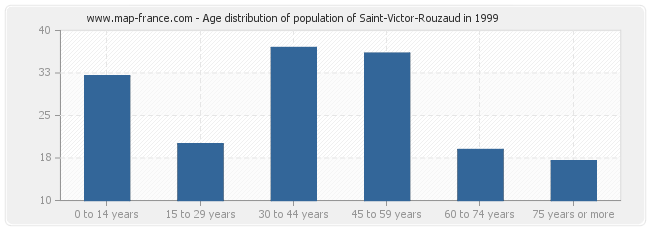 Age distribution of population of Saint-Victor-Rouzaud in 1999