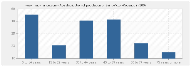 Age distribution of population of Saint-Victor-Rouzaud in 2007