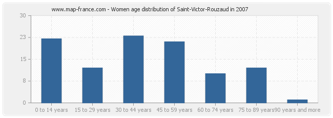 Women age distribution of Saint-Victor-Rouzaud in 2007