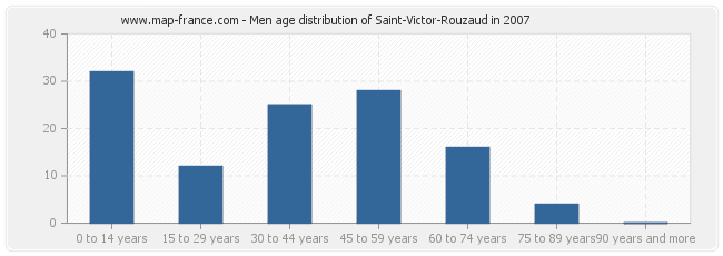 Men age distribution of Saint-Victor-Rouzaud in 2007