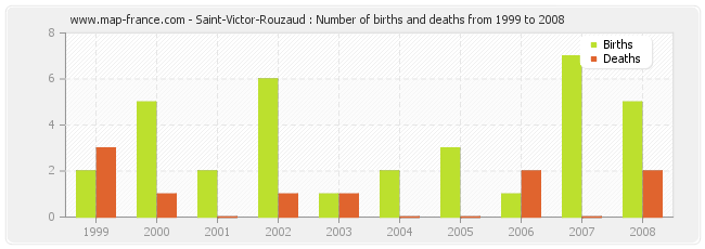 Saint-Victor-Rouzaud : Number of births and deaths from 1999 to 2008