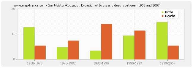Saint-Victor-Rouzaud : Evolution of births and deaths between 1968 and 2007