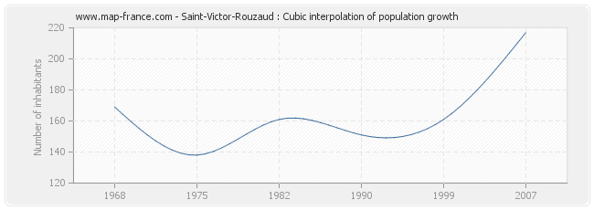 Saint-Victor-Rouzaud : Cubic interpolation of population growth