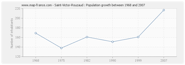 Population Saint-Victor-Rouzaud