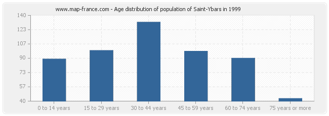 Age distribution of population of Saint-Ybars in 1999