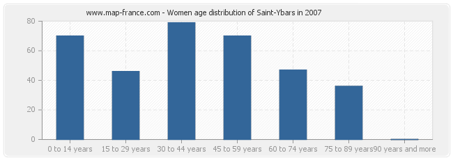Women age distribution of Saint-Ybars in 2007