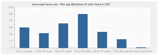 Men age distribution of Saint-Ybars in 2007