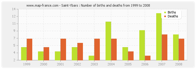 Saint-Ybars : Number of births and deaths from 1999 to 2008