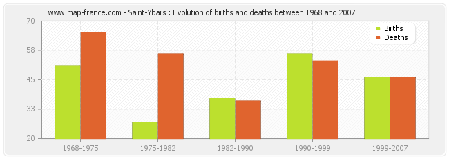 Saint-Ybars : Evolution of births and deaths between 1968 and 2007