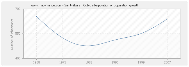 Saint-Ybars : Cubic interpolation of population growth