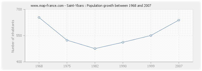 Population Saint-Ybars