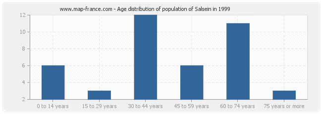 Age distribution of population of Salsein in 1999