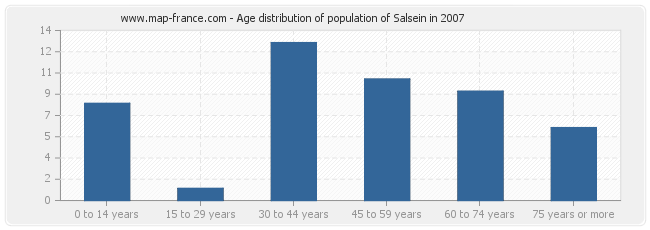 Age distribution of population of Salsein in 2007