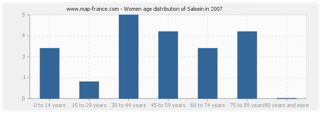 Women age distribution of Salsein in 2007