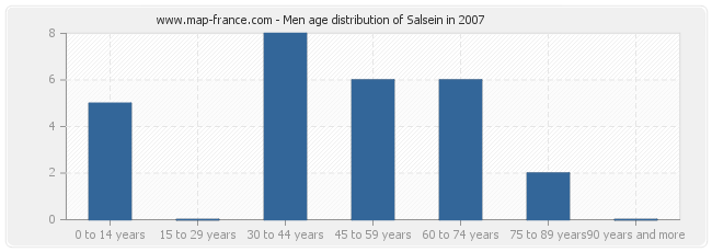 Men age distribution of Salsein in 2007